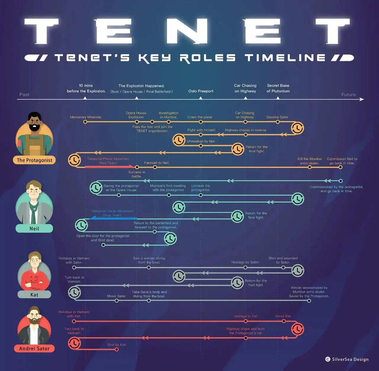 diagrama de flujo - viajes en el tiempo de Tenet